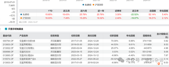 宝盈基金留不住人才?百亿明星杨思亮批量卸任核心产品,今年竟然负收益
