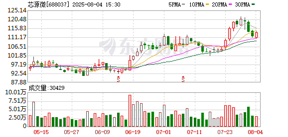 芯源微增加2025年度日常关联交易额度至7.18亿元