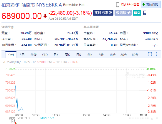 伯克希尔跌3.2% 盈利下滑且未进行股票回购，令投资者失望