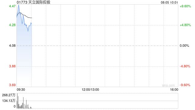 天立国际控股盘中涨超9% 公司拟最高2亿港元回购股份