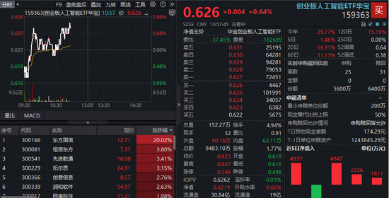 东方国信20CM涨停，创业板人工智能ETF（159363）上涨0．64%！机构：重视AI应用扩散机会