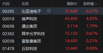 午评：港股恒指涨0.18% 科指涨0.03% 科网股分化 军工股走强 创新药概念回调