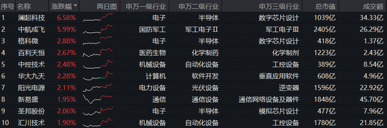 市场风格转向？科技成长主线不改！硬科技宽基——双创龙头ETF（588330）场内飘红