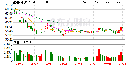 趣睡科技：4683673股限售股将于8月12日上市流通