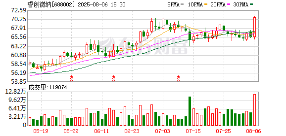 睿创微纳:3275000股限售股将于8月11日上市流通