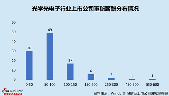 光电子行业上市公司董秘PK:TCL科技廖骞薪酬最高,达581.53万元,对应日薪超2万元