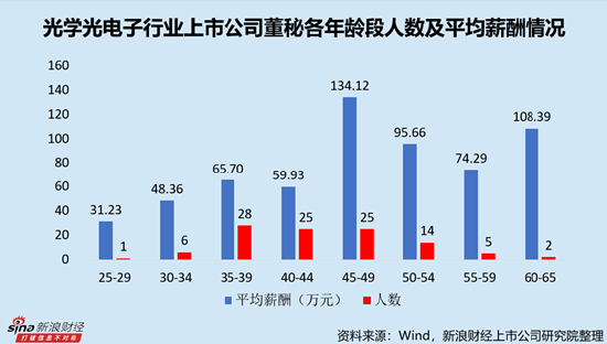 光电子行业上市公司董秘PK:TCL科技廖骞薪酬最高,达581.53万元,对应日薪超2万元
