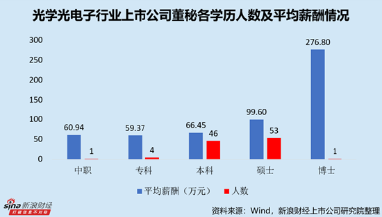光电子行业上市公司董秘PK:TCL科技廖骞薪酬最高,达581.53万元,对应日薪超2万元