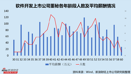 软件开发行业上市公司董秘PK：麒麟信安董秘杨子嫣年龄最小，今年30岁，2020年10月开始任职